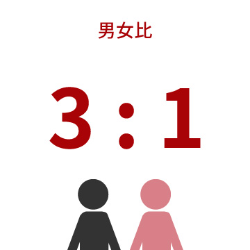 数字で見る丸紘　男女比　３：１