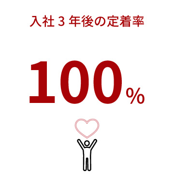 数字で見る丸紘　入社3年後の定着率　１００％