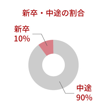 数字で見る丸紘　新卒・中途の割合　１：９