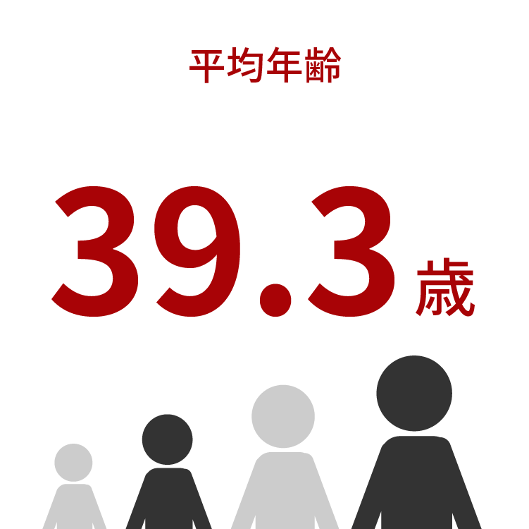 数字で見る丸紘　平均年齢39.3歳