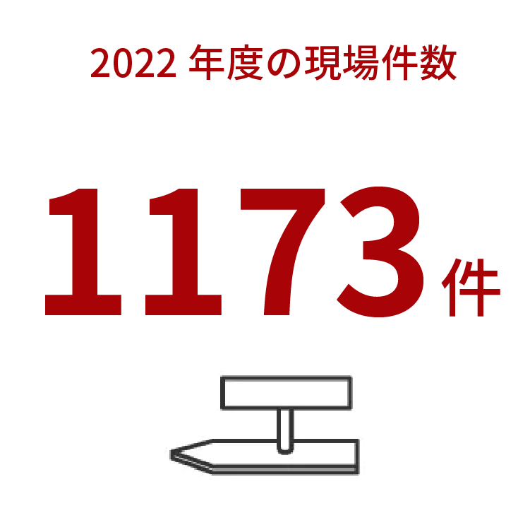 数字で見る丸紘　2022年の現場件数　1173件